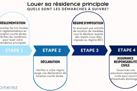 Étapes pour louer sa résidence principale : réglementation, déclaration, régime d'imposition et assurance responsabilité civile.