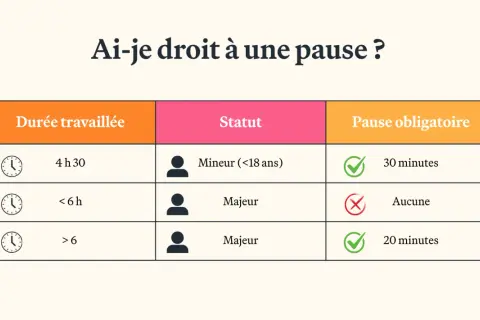 Tableau indiquant combien de jour de repos par semaine sont accordés selon la durée travaillée et le statut (mineur/majeur).