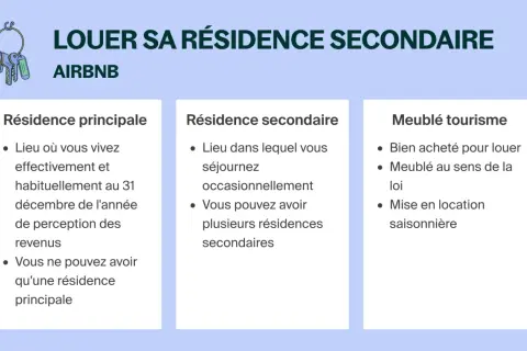Illustration expliquant comment louer sa résidence secondaire sur Airbnb, avec des définitions de résidence principale, secondaire et meublé de tourisme.
