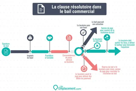 Schéma expliquant la clause résolutoire dans un bail commercial : signature, impayés, procédure amiable, commandement, puis décision du juge ou reprise du bail.