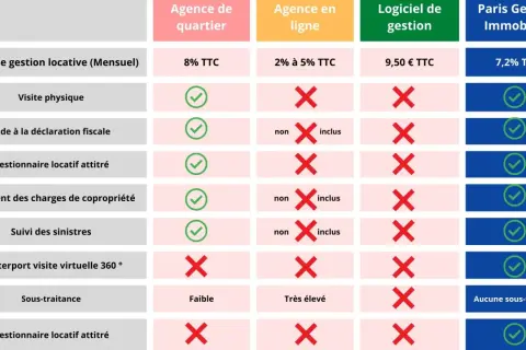 Tableau comparatif des services immobiliers et de leurs honoraires location. Paris Gestion Immobilier offre 7,2% TTC et inclut tous les services.