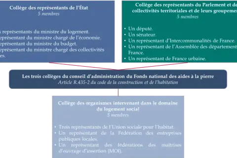 Schéma des trois collèges du conseil d'administration du Fonds national des aides à la pierre, abordant la taxe effort construction.