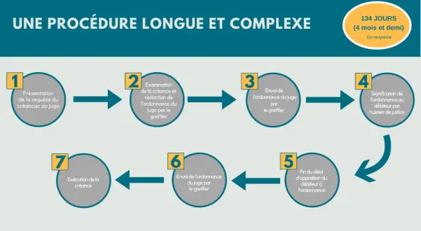 Procédure de recouvrement : présentation requête, examen créance, envoi ordonnance, signification par huissier, fin délai opposition, exécution.