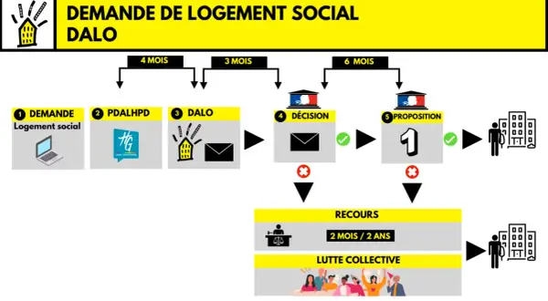 Schéma du parcours pour une demande de logement social DALO. Il détaille les étapes : demande, PDALHPD, DALO, décision, proposition (combien de proposition de logement DALO ?), recours et lutte collective.