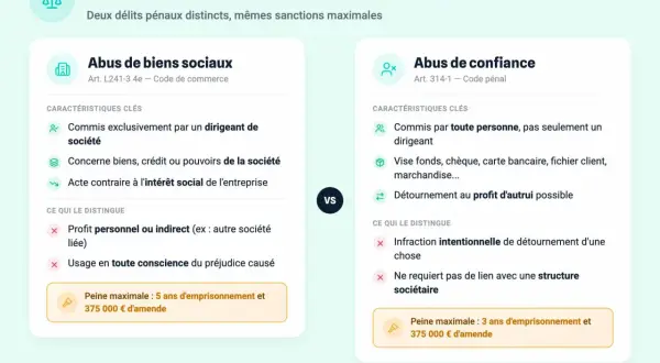 Comparaison entre l'abus de biens sociaux et l'abus de confiance, un exemple de délit. Les deux délits sont distincts mais ont des sanctions similaires.