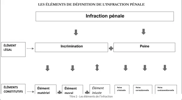 Schéma expliquant les éléments constitutifs d'une infraction pénale : élément légal, incrimination, peine, élément matériel, moral et injuste.