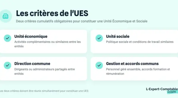 Les critères de l'UES : unité économique, unité sociale, direction commune, gestion commune. La reconnaissance d'une UES nécessite deux critères cumulatifs.