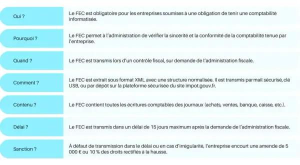 Tableau expliquant le FEC : documents à fournir lors d'un contrôle fiscal d'entreprise. Il détaille qui, pourquoi, quand, comment, contenu, délai et sanctions.