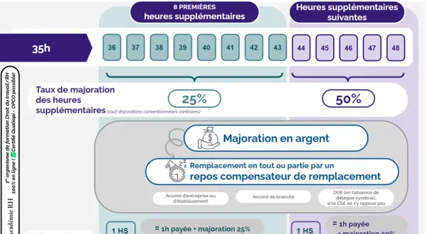 Infographie sur les majorations d'heures sup. Les 8 premières heures sont majorées de 25%, les suivantes de 50%. Possibilité de paiement ou de repos compensateur de remplacement.