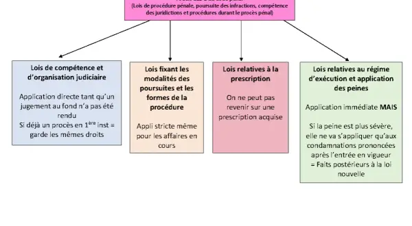 Schéma des lois pénales de forme, abordant le type de vol et ses conséquences juridiques.