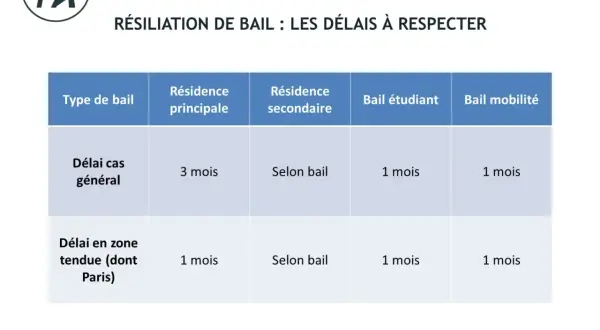 Tableau des délais de résiliation de bail. Pour un bail étudiant, le préavis est de 1 mois.