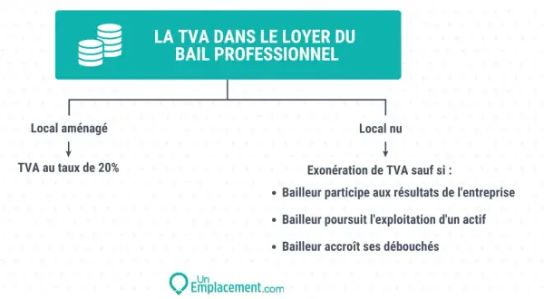 Schéma expliquant la TVA sur loyer professionnel : local aménagé = TVA 20%, local nu = exonération sauf si bailleur participe aux résultats, exploite un actif ou accroît ses débouchés.