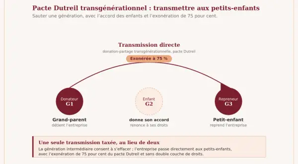 Pacte Dutreil : grand-parent (G1) transmet à petit-enfant (G3), l'enfant (G2) renonce. Transmission exonérée à 75%.