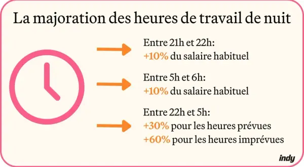Infographie expliquant la majoration des heures de travail de nuit. Une horloge rose symbolise le temps. Les heures de nuit sont détaillées avec leurs majorations salariales.