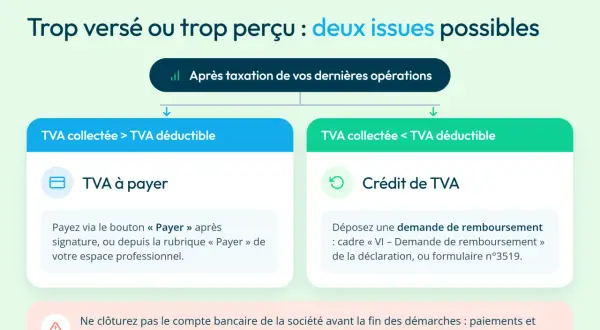 Après taxation, deux issues pour votre TVA : à payer ou crédit. Ne clôturez pas le compte bancaire avant la fin des démarches pour la dette TVA après liquidation.
