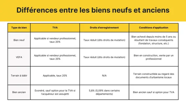 Tableau comparatif des différences entre biens neufs et anciens, incluant la TVA et les droits d'enregistrement.