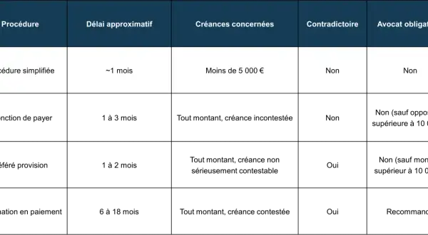 Tableau comparatif des procédures pour la gestion des impayés : procédure simplifiée, injonction de payer, référé provision, assignation en paiement.