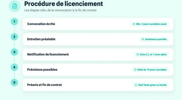Procédure de licenciement : convocation écrite, entretien préalable, notification, précisions et préavis. Les étapes clés pour un licenciement.