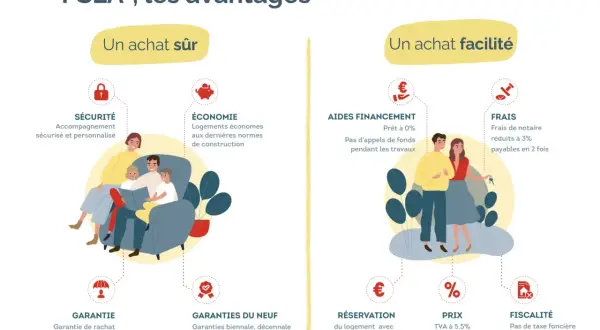 Schéma des avantages du contrat location-accession : sécurité, économie, aides au financement, frais réduits, garanties, prix avantageux et fiscalité.