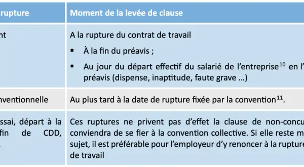 Tableau détaillant la levée de la clause de non-concurrence selon le motif de rupture : licenciement, rupture conventionnelle, période d'essai, etc.