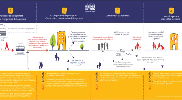 Le parcours pour obtenir un logement conventionné : demande, attribution, signature du bail et emménagement.