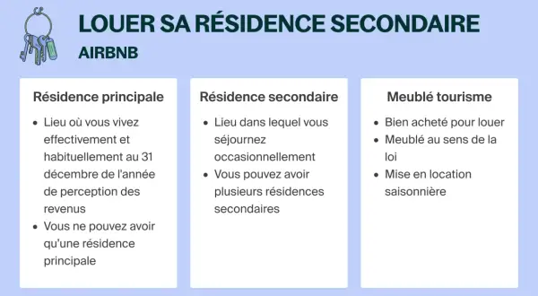 Illustration expliquant comment louer sa résidence secondaire sur Airbnb, avec des définitions de résidence principale, secondaire et meublé de tourisme.