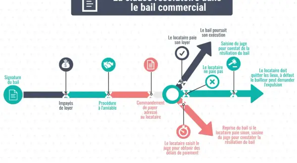 Schéma expliquant la clause résolutoire dans un bail commercial : signature, impayés, procédure amiable, commandement, puis décision du juge ou reprise du bail.