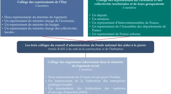 Schéma des trois collèges du conseil d'administration du Fonds national des aides à la pierre, abordant la taxe effort construction.